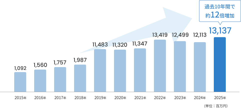 純売上高の推移