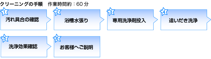 クリーニングの手順